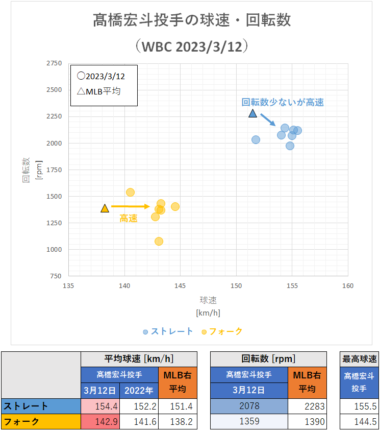 髙橋宏斗投手の球速・回転数（WBCオーストラリア戦・2023年3月12日）