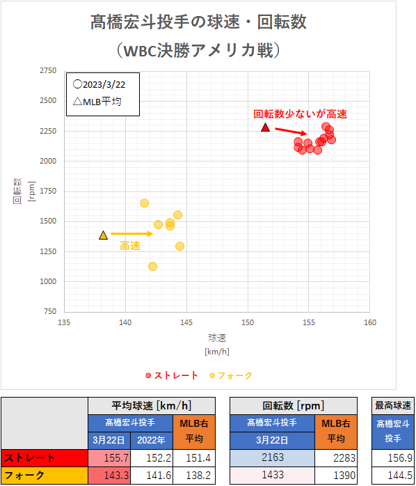 髙橋宏斗投手の球速・回転数（WBC決勝アメリカ戦・2023年3月22日）