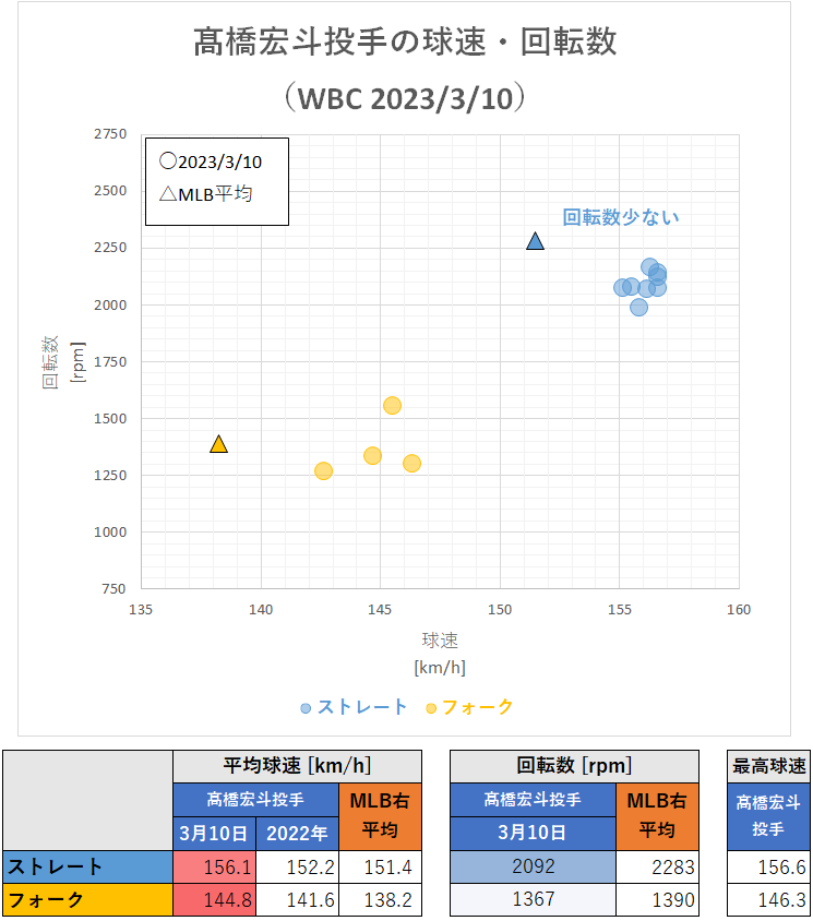 髙橋宏斗投手の球速・回転数（WBC韓国戦・2023年3月10日）