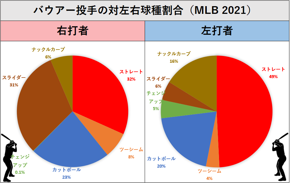 トレバー・バウアー投手の左右球種割合（MLB2021年）