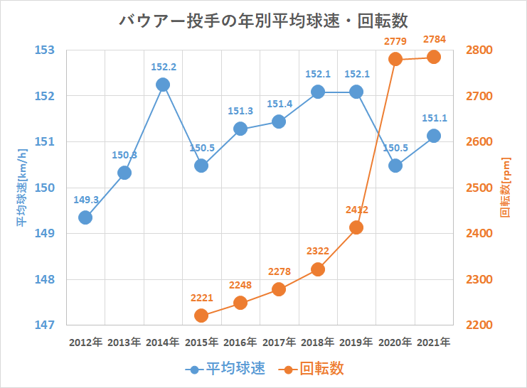 トレバー・バウアー投手の年別平均球速・回転数（MLB2012-2021年）