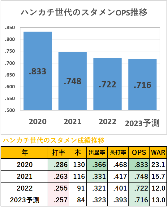 ハンカチ世代のスタメンOPS推移（2023年予測）