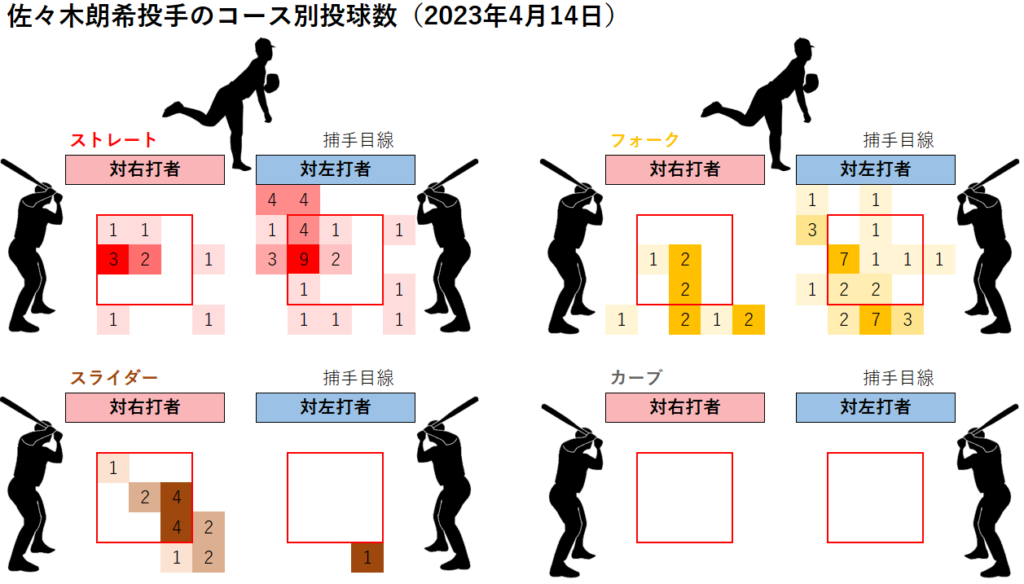 佐々木朗希投手のコース別投球数(2023年4月14日)