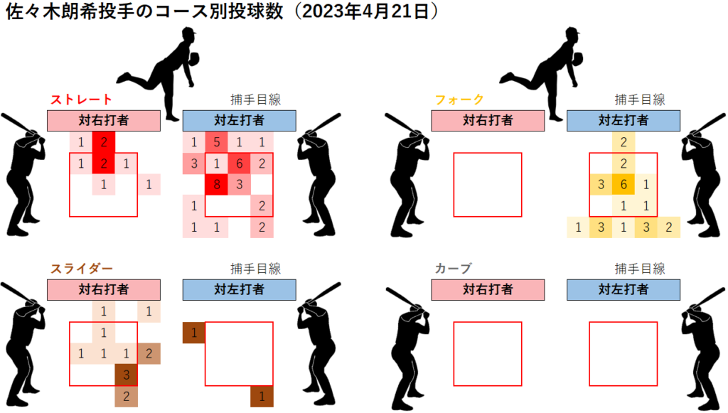 佐々木朗希投手のコース別投球数(2023年4月21日)