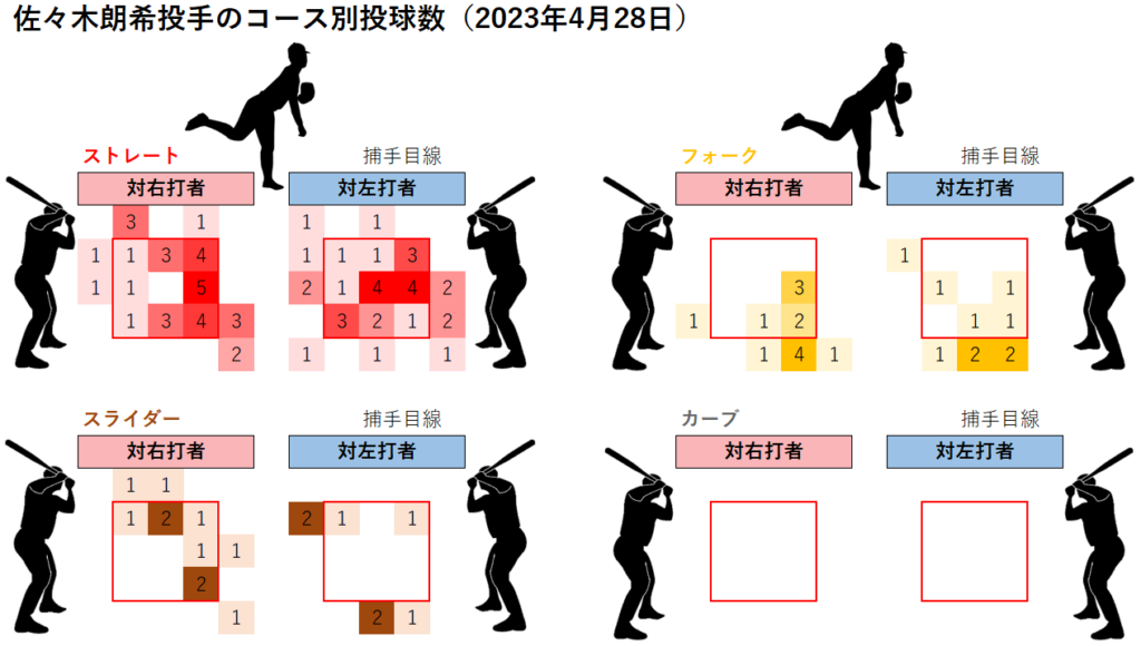 佐々木朗希投手のコース別投球数(2023年4月28日)