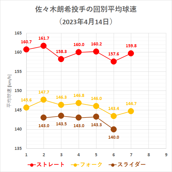 佐々木朗希投手の回別平均球速(2023年4月14日)