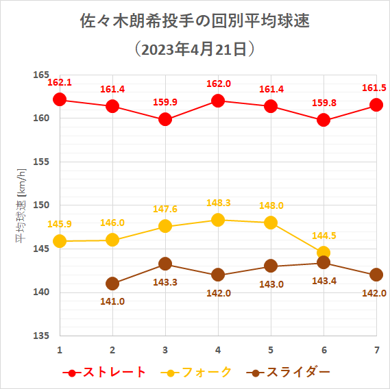 佐々木朗希投手の回別平均球速(2023年4月21日)