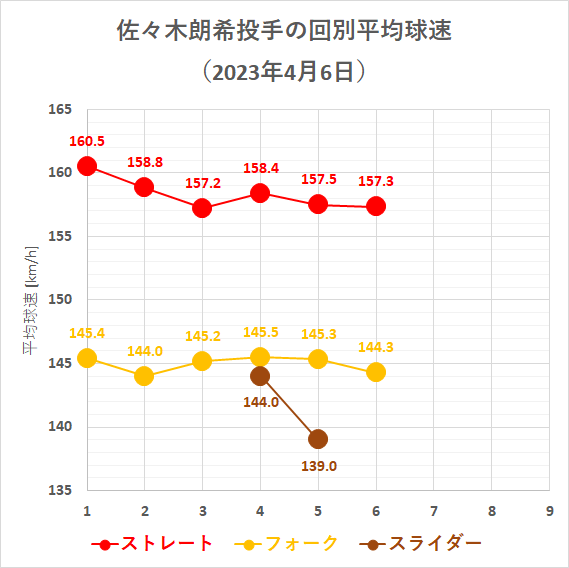 佐々木朗希投手の回別平均球速(2023年4月6日)