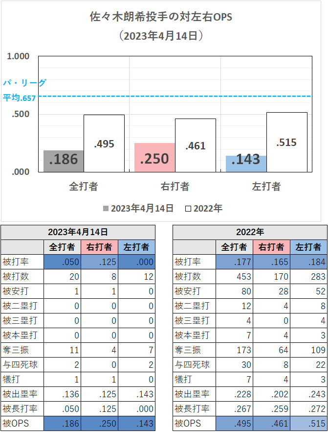 佐々木朗希投手の対左右成績(2023年4月14日)