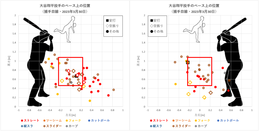 大谷翔平投手のベース上の位置（2023年3月30日）