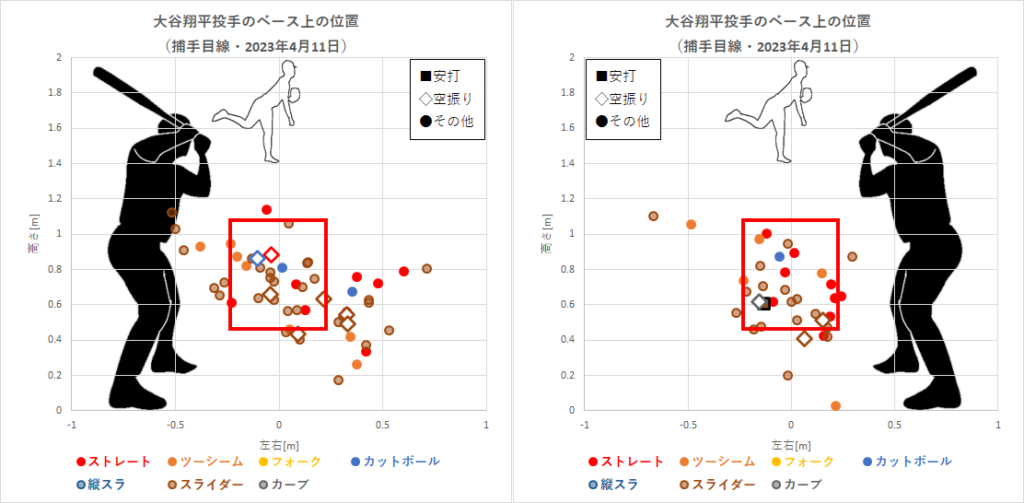 大谷翔平投手のベース上の位置（2023年4月11日）