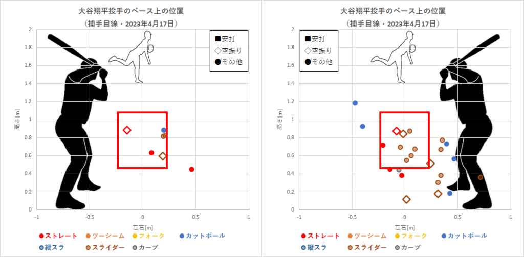 大谷翔平投手のベース上の位置（2023年4月17日）