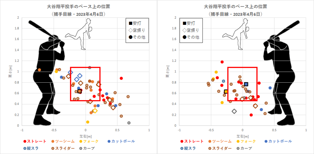 大谷翔平投手のベース上の位置（2023年4月5日）