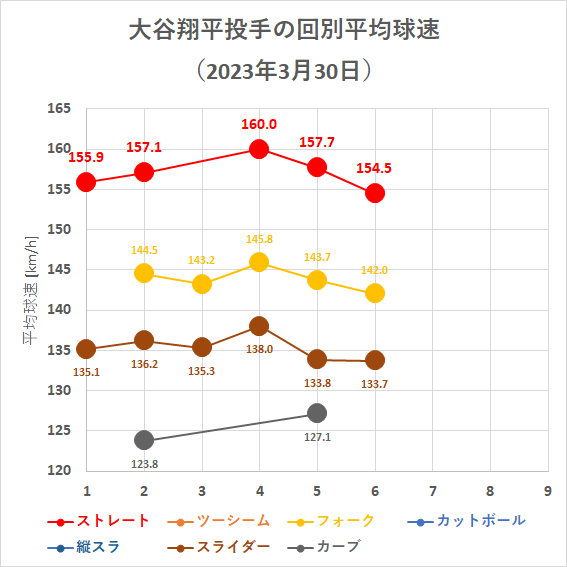 大谷翔平投手の回別平均球速（2023年3月30日）