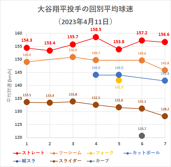 大谷翔平投手の回別平均球速（2023年4月11日）