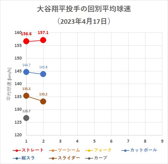 大谷翔平投手の回別平均球速（2023年4月17日）