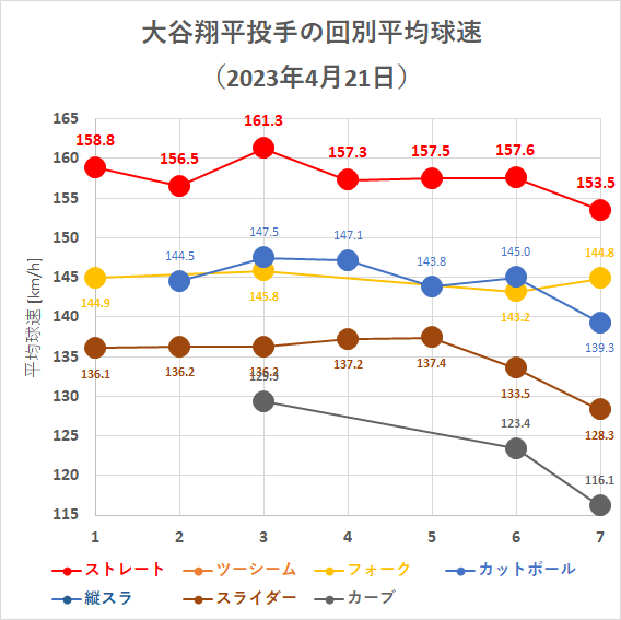 大谷翔平投手の回別平均球速（2023年4月21日）