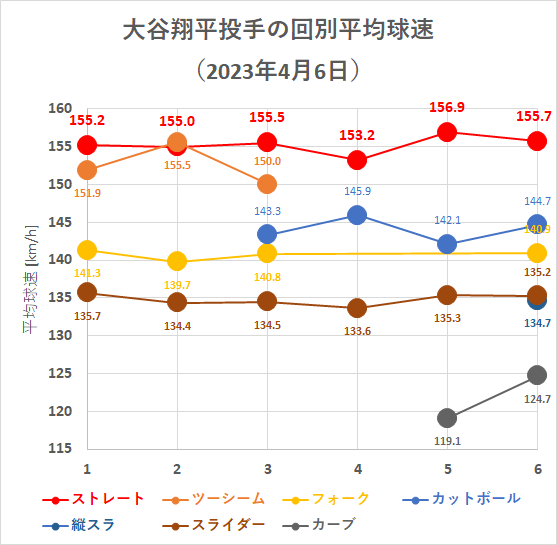 大谷翔平投手の回別平均球速（2023年4月5日）