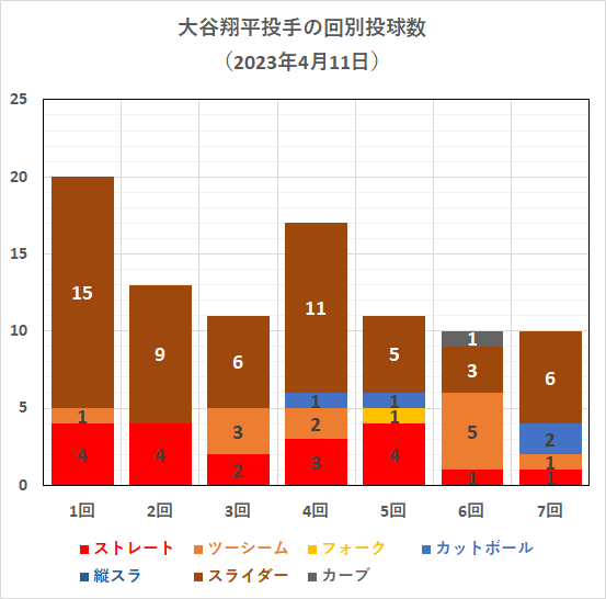 大谷翔平投手の回別投球数（2023年4月11日）