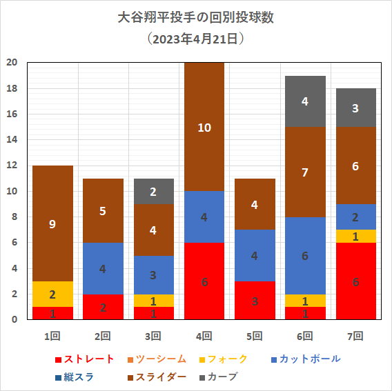 大谷翔平投手の回別球種投球数（2023年4月21日）
