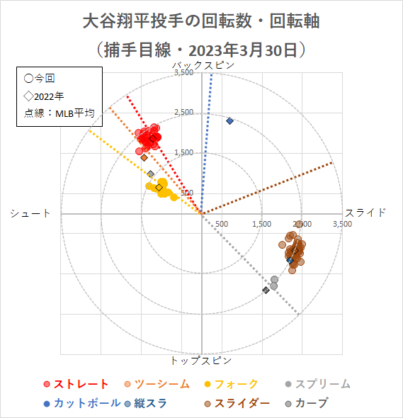 大谷翔平投手の回転軸（2023年3月30日）
