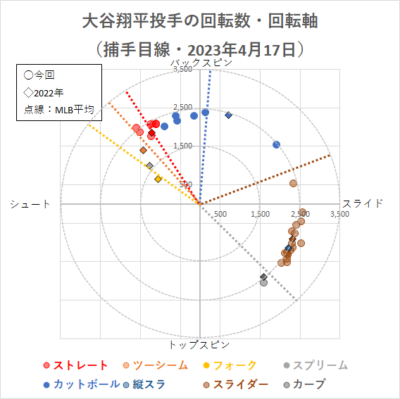 大谷翔平投手の回転軸（2023年4月17日）