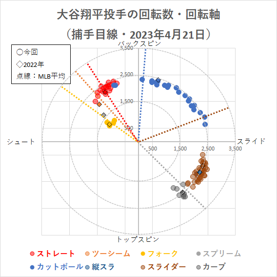 大谷翔平投手の回転軸（2023年4月21日）