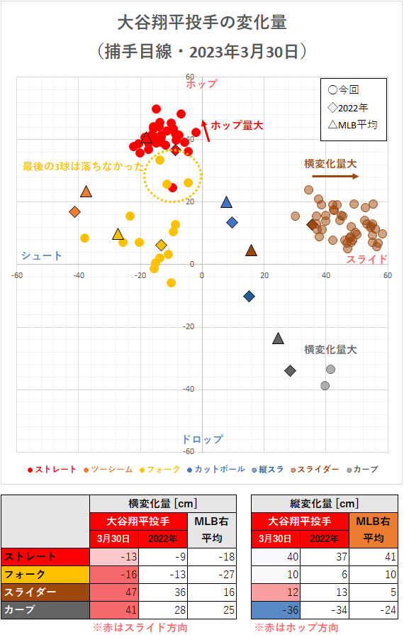 大谷翔平投手の変化量（2023年3月30日）
