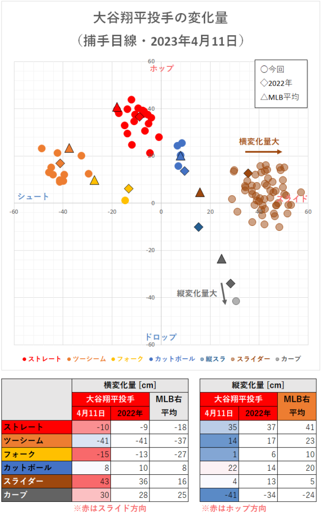 大谷翔平投手の変化量（2023年4月11日）
