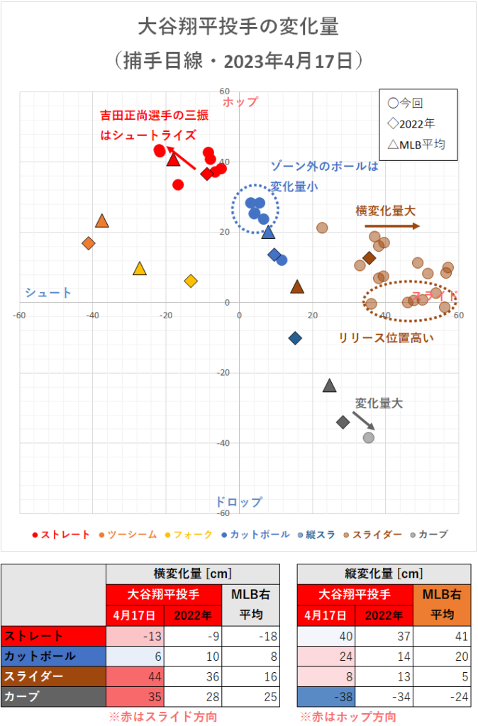 大谷翔平投手の変化量（2023年4月17日）