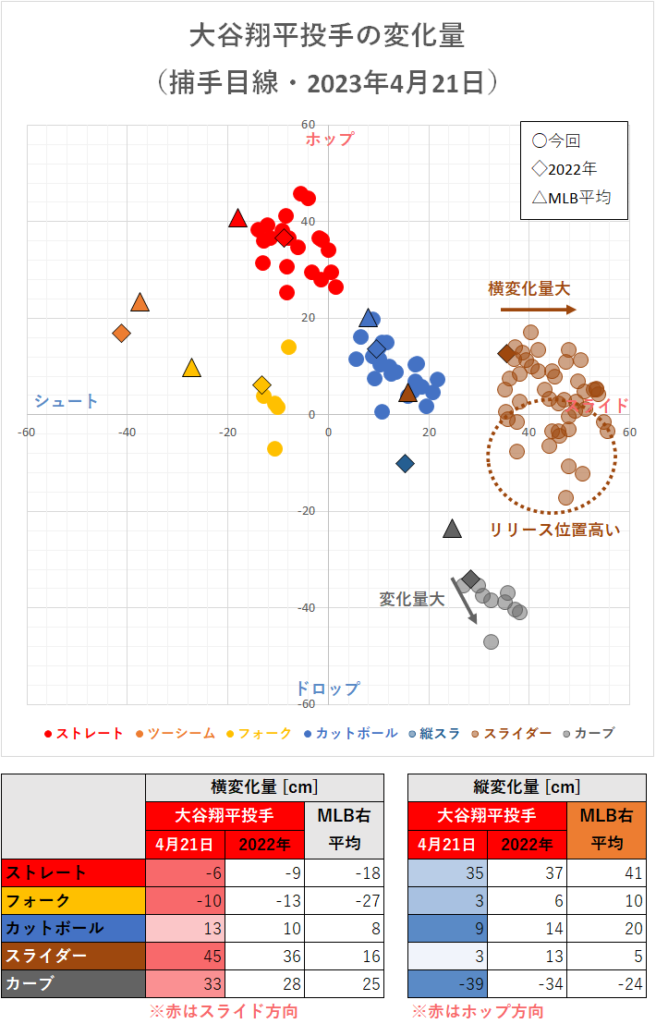 大谷翔平投手の変化量（2023年4月21日）