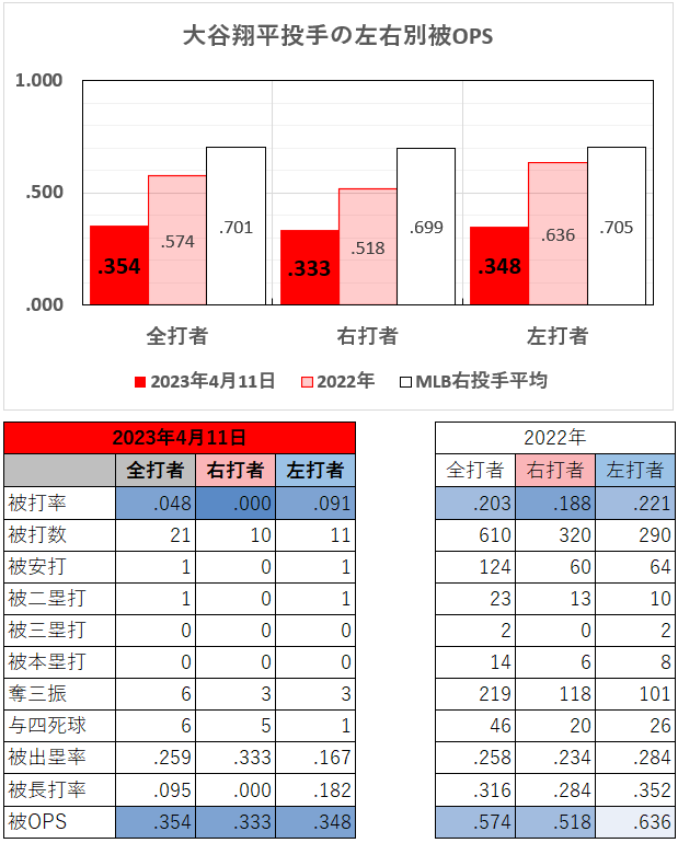 大谷翔平投手の左右別成績（2023年4月11日）