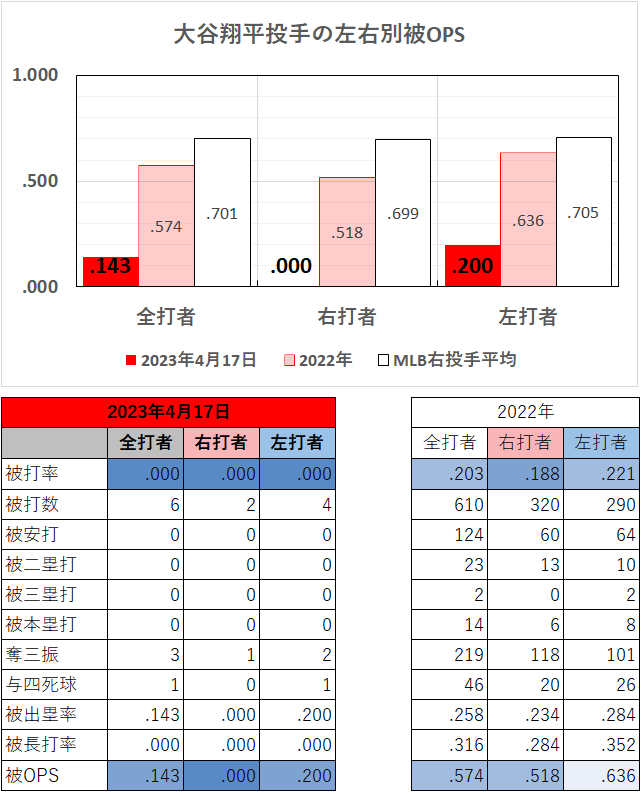 大谷翔平投手の左右別成績（2023年4月17日）