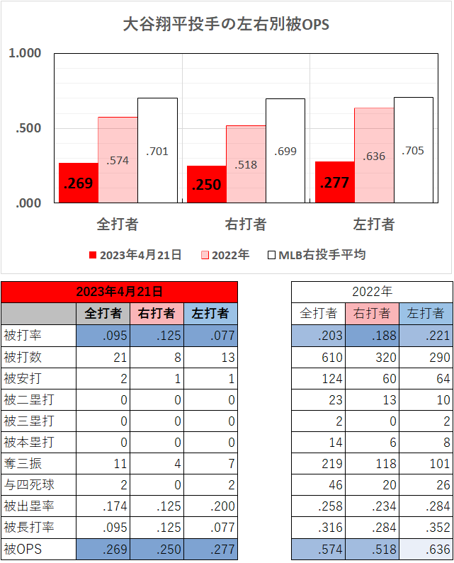 大谷翔平投手の左右別成績（2023年4月21日）