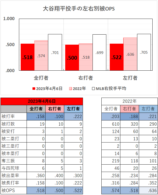 大谷翔平投手の左右別成績（2023年4月5日）