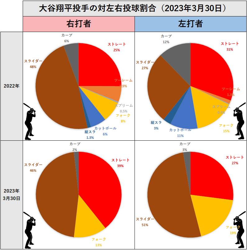 大谷翔平投手の左右投球割合（2023年3月30日）