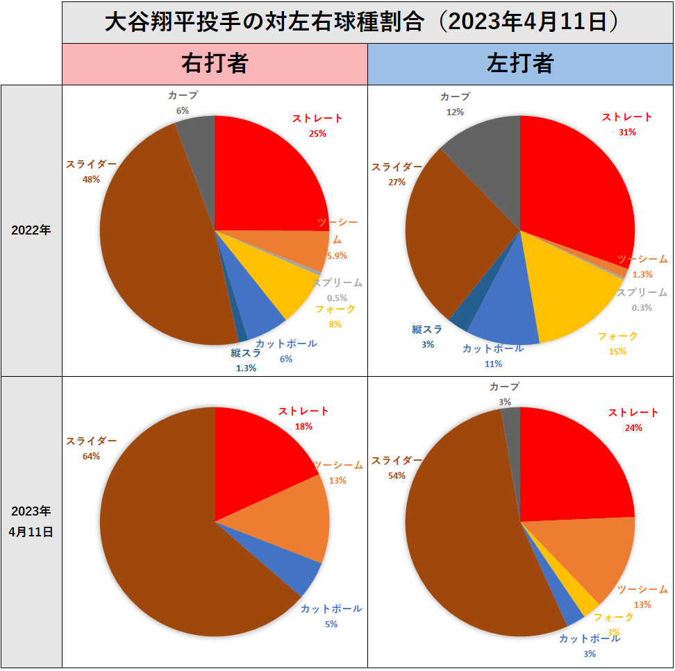 大谷翔平投手の左右球種割合（2023年4月11日）