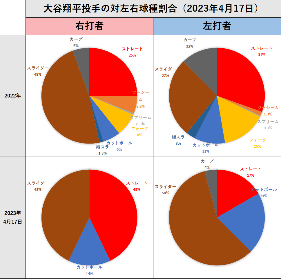 大谷翔平投手の左右球種割合（2023年4月17日）