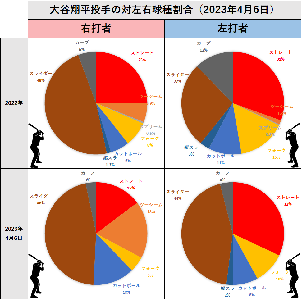 大谷翔平投手の左右球種割合（2023年4月5日）