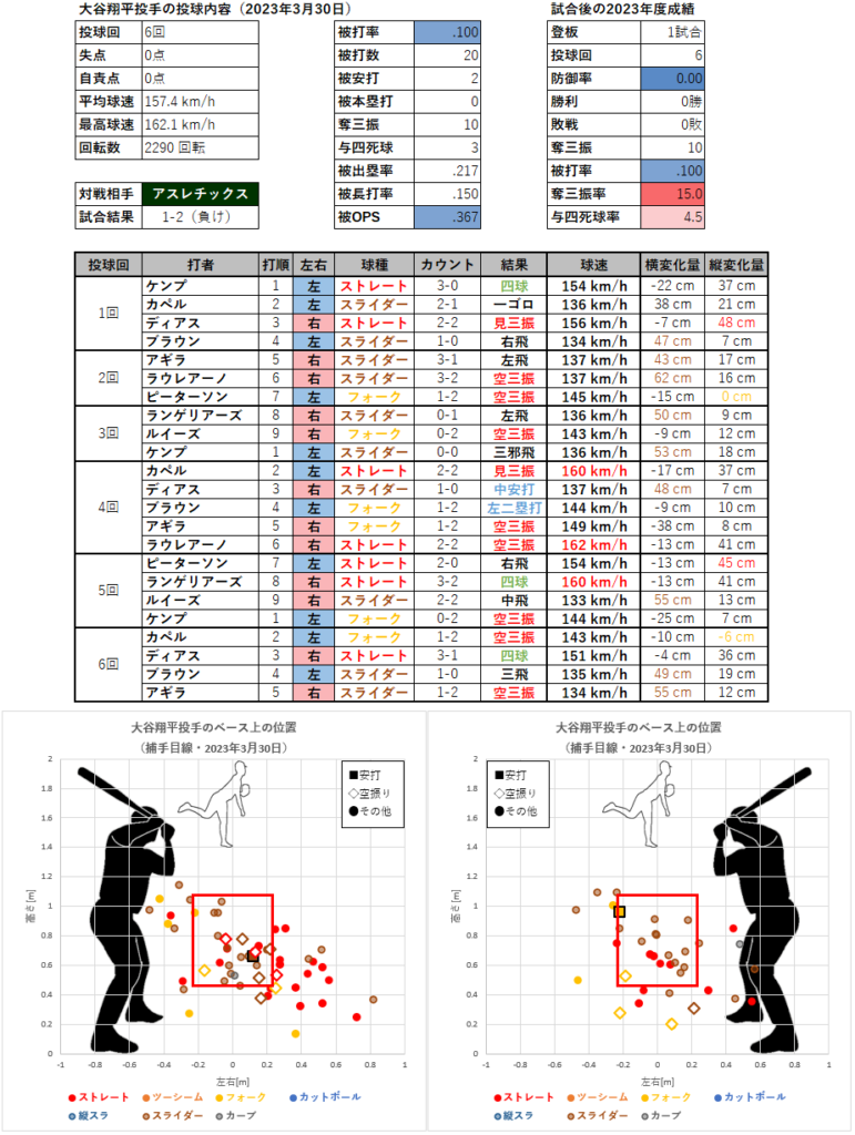 大谷翔平投手の投球内容とコース（2023年3月30日）