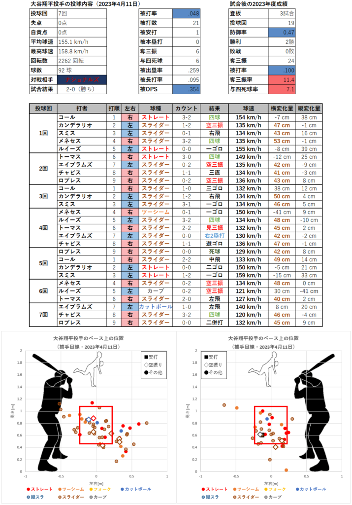 大谷翔平投手の投球内容とコース（2023年4月11日）