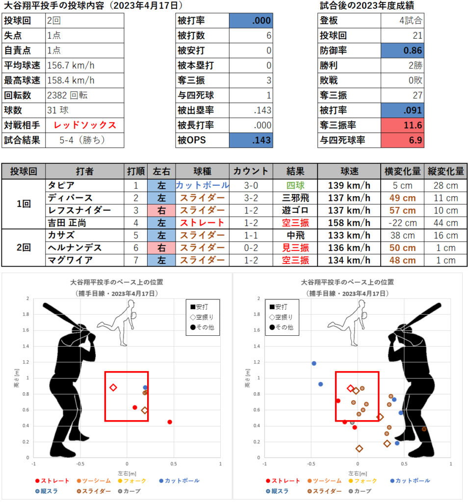 大谷翔平投手の投球内容とコース（2023年4月17日）