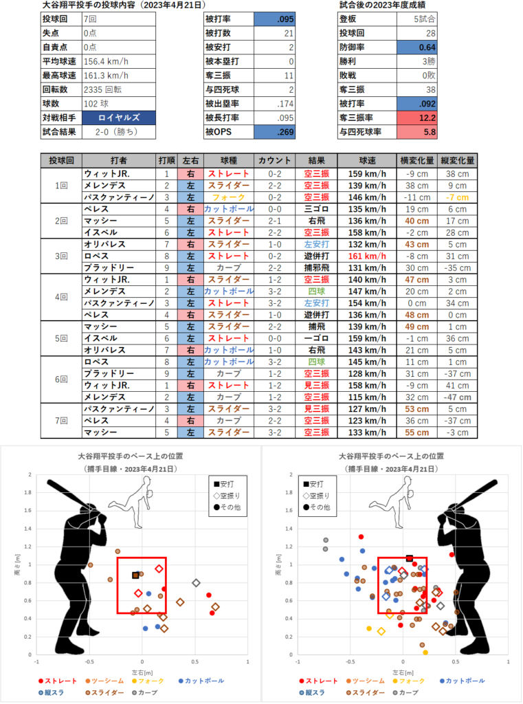 大谷翔平投手の投球内容とコース（2023年4月21日）
