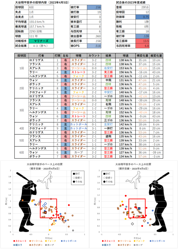 大谷翔平投手の投球内容とコース（2023年4月5日）