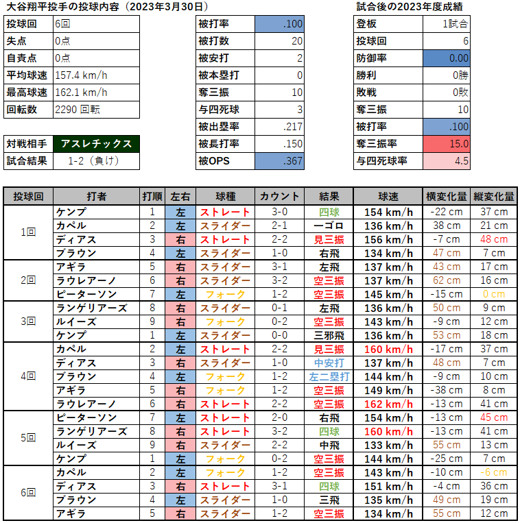 大谷翔平投手の投球内容（2023年3月30日）