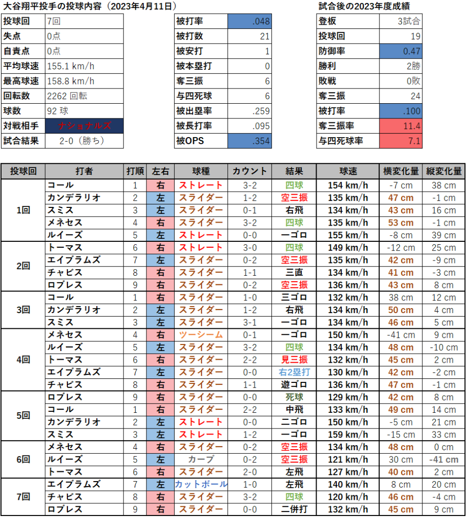 大谷翔平投手の投球内容（2023年4月11日）