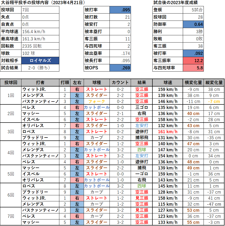 大谷翔平投手の投球内容（2023年4月21日）