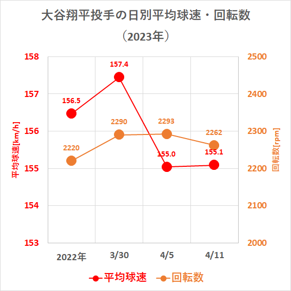 大谷翔平投手の日別平均球速・回転数（2023年4月11日）