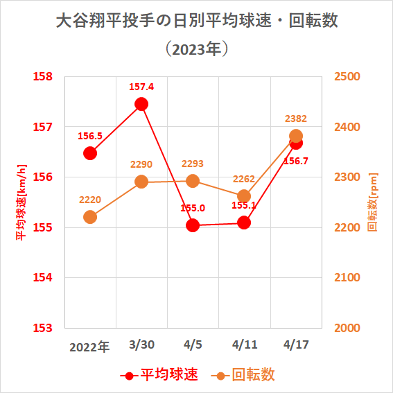 大谷翔平投手の日別平均球速・回転数（2023年4月17日まで）