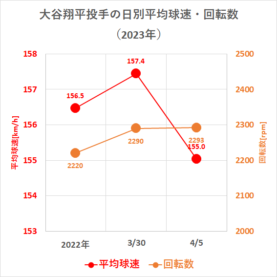 大谷翔平投手の日別平均球速・回転数（2023年4月5日）